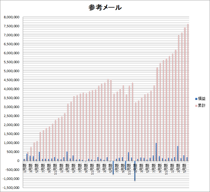2021年1月限以降の損益グラフ
