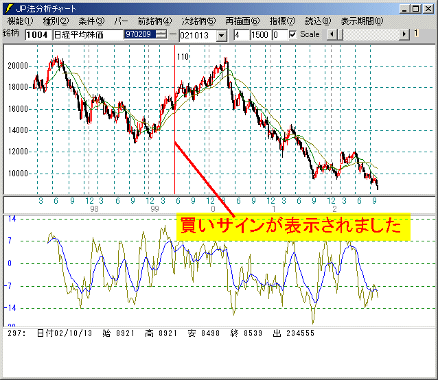 日経平均上に買いサインを表示させる JP分析週足8