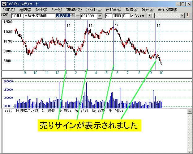 日経平均上に売りサインを表示させる WORK分析7