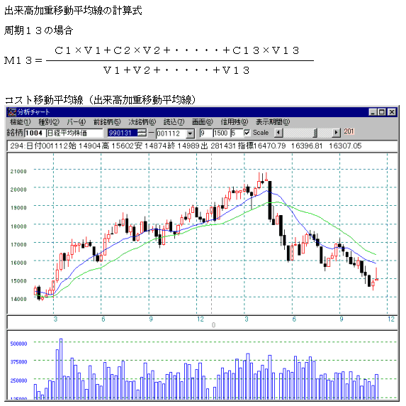 株式分析ソフト「JP法株価分析システム」 テクニカル指標43.移動平均線、出来高加重移動平均線