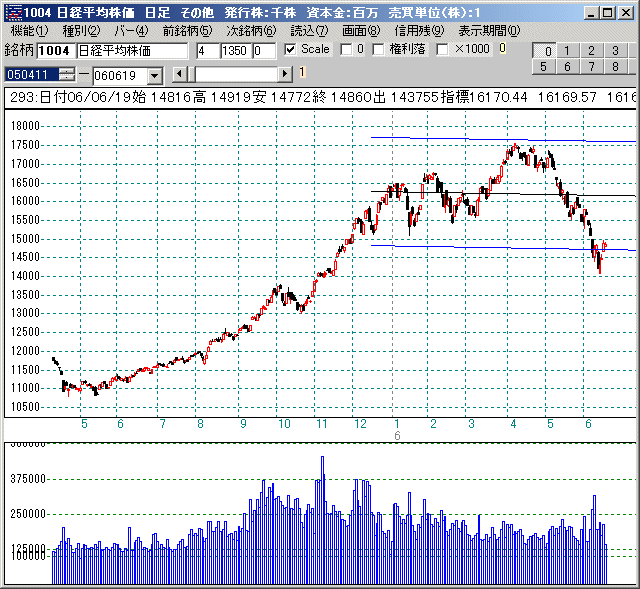 株式分析ソフト「JP法株価分析システム」 テクニカル指標142.回帰直線