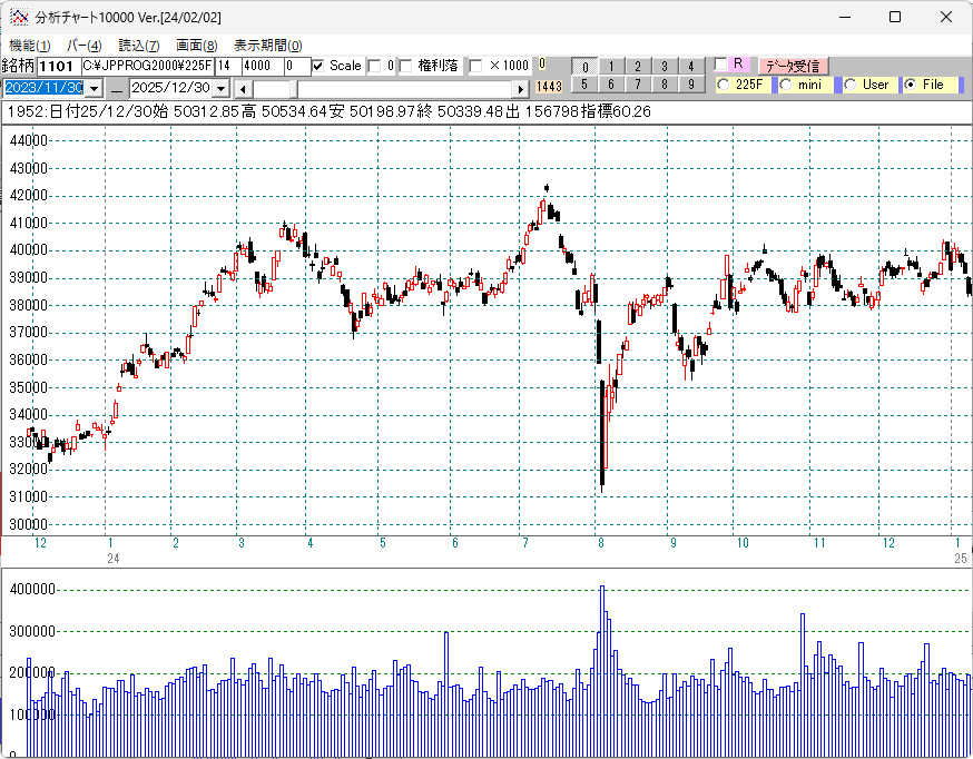 ２０２４年日経平均日足チャート