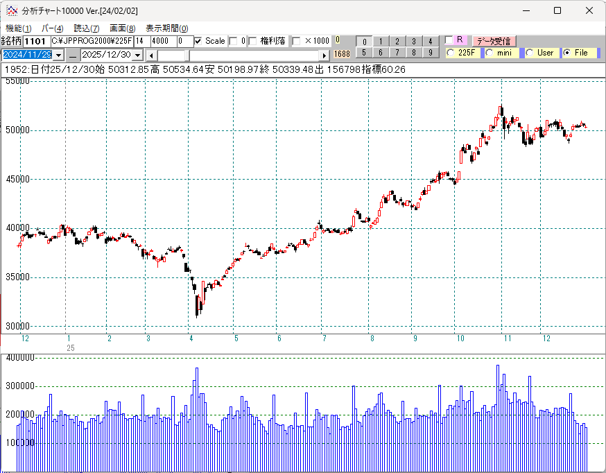 ２０２５年日経平均日足チャート